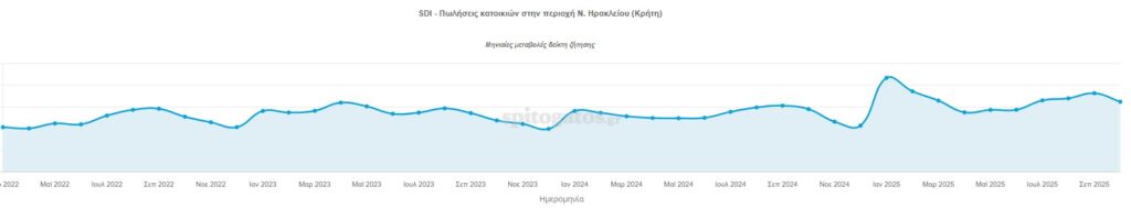 Ηρακλειο 10 μήνες Ζήτηση