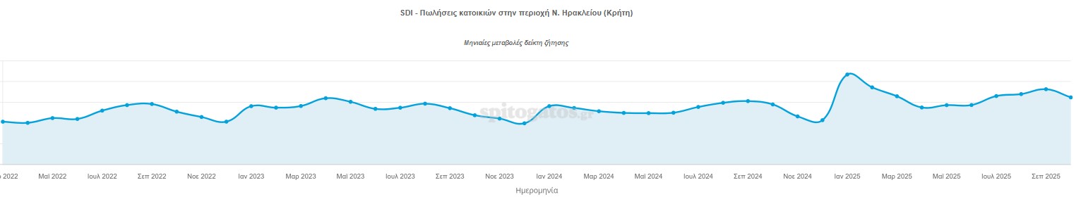 Ηρακλειο 10 μήνες Ζήτηση