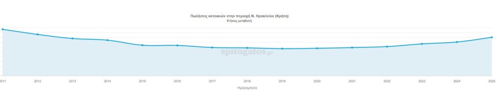 Ηρακλειο 10 μήνες Τιμές