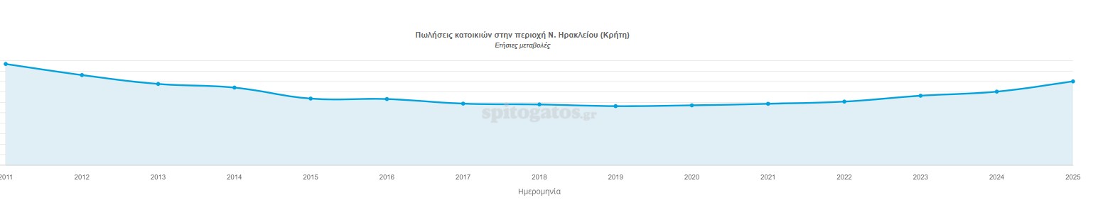 Ηρακλειο 10 μήνες Τιμές