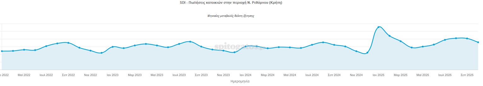 Ρέθυμνο 10 μήνες Ζήτηση