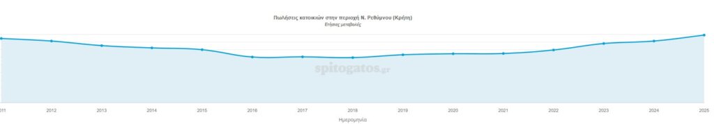 Ρέθυμνο 10 μήνες Τιμές