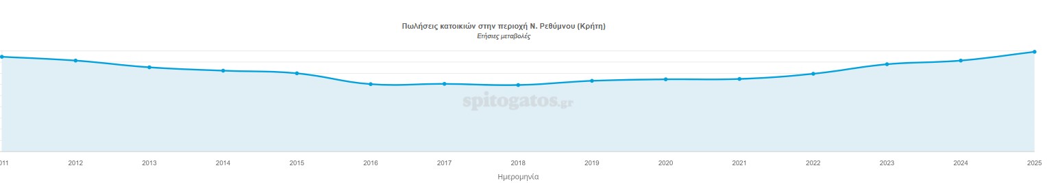 Ρέθυμνο 10 μήνες Τιμές