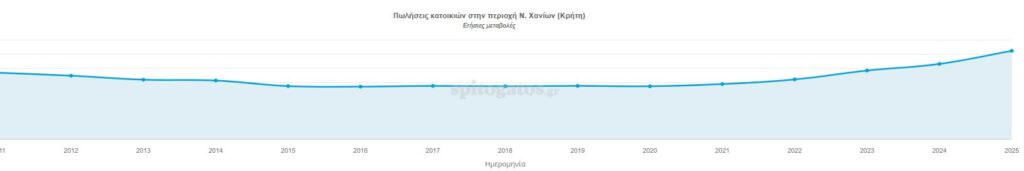 Χανιά 10 μήνες Τιμές